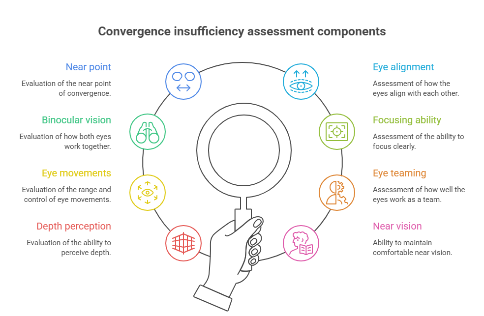 How is Convergence Insufficiency Diagnosed?