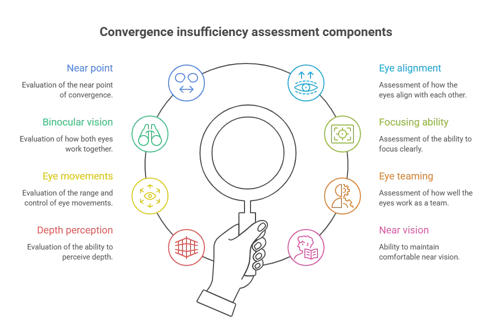 How is Convergence Insufficiency Diagnosed?