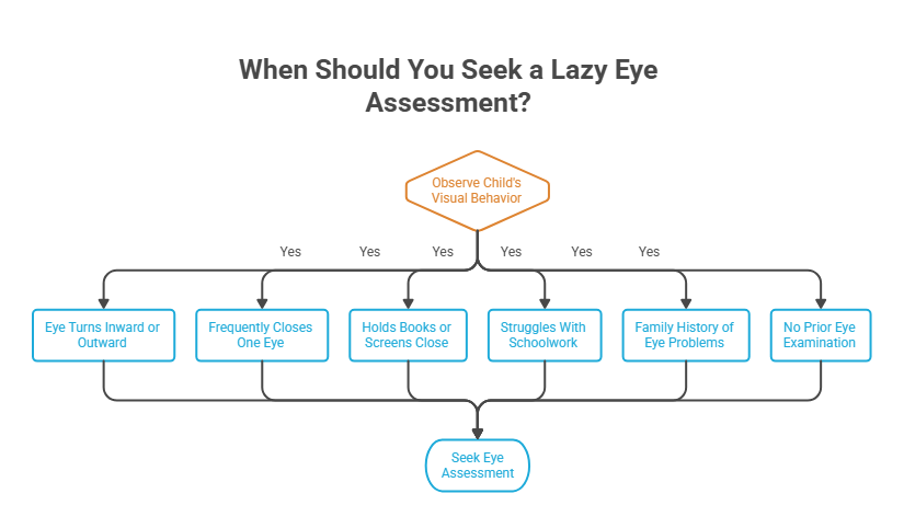 When Should You Seek a Lazy Eye Assessment