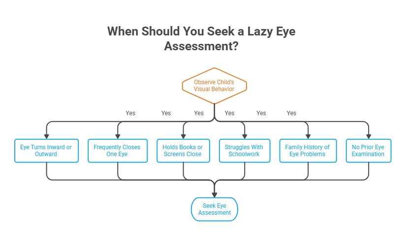 When Should You Seek a Lazy Eye Assessment - Visual 1